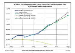 Recent Population Development and Projections (Population Development before Census 2011 (blue line); Recent Population Development according to the Census in Germany in 2011 (blue bordered line); Official projections for 2005-2030 (yellow line); for 2020-2030 (green line); for 2017-2030 (scarlet line)