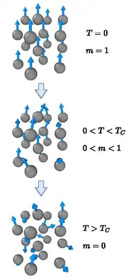 Illustrations of a magnetic material with varying degrees of magnetic order parameter.
