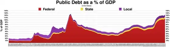 Public debt percent of GDP. Federal, State, and Local debt and a percentage of GDP chart/graph